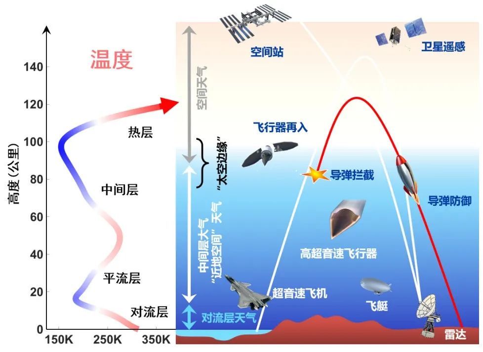 中高层大气各圈层(平流层,中间层,热层)之间存在光化学,热力学,动力学