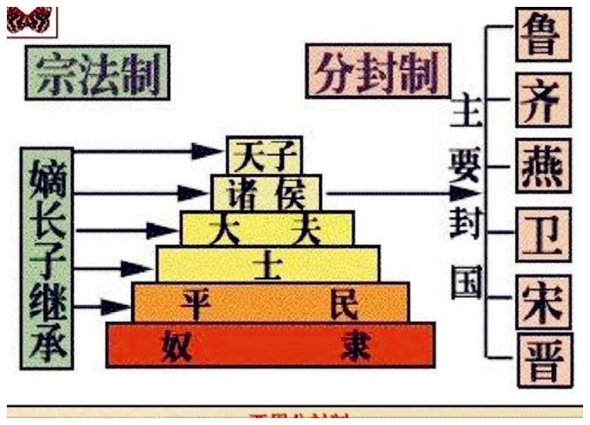 都说分封制不好,但这个制度却让周朝存在了八百年,为什么?