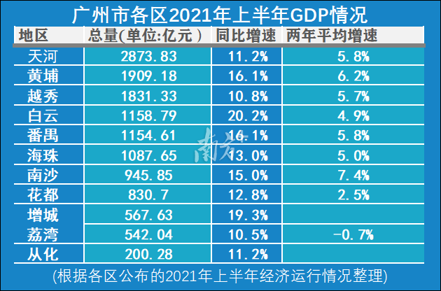 1999年番禺市gdp_为何番禺上半年GDP增速如此之低