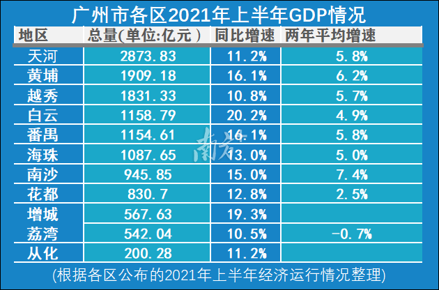 番禺上半年gdp增速广州前三,重点项目稳步推进