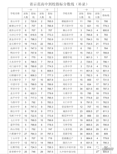隆回2021年一中,二中到校指标补录分数线和补录名单发布!