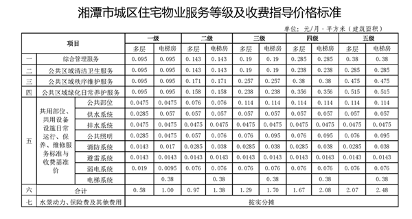 附:湘潭市城区住宅物业服务等级及收费指导价格标准