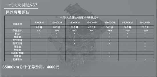 每月花费1474元 捷达vs7黑锋版养车成本分析