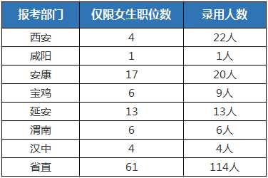 陕西人口2021_2021陕西省直招录644人,附各单位历年进面线(3)