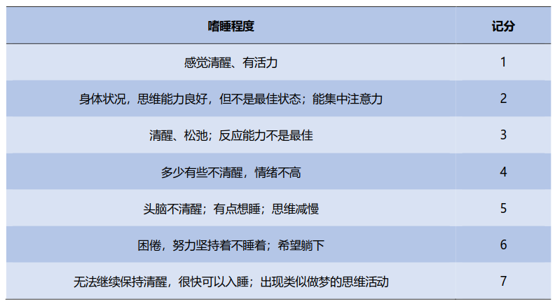 表1 斯坦福嗜睡程度量表