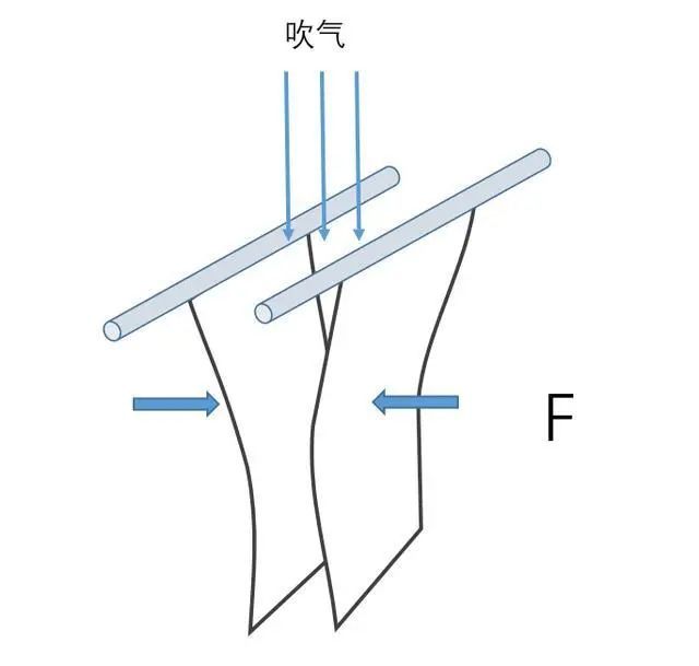 乒乓球中的伯努利原理