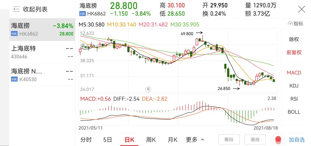 海底捞港股再次大跌3.84%