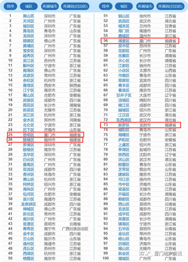 全国百强市/区/县出炉!漳州排名…!福建5市4区6县上榜!