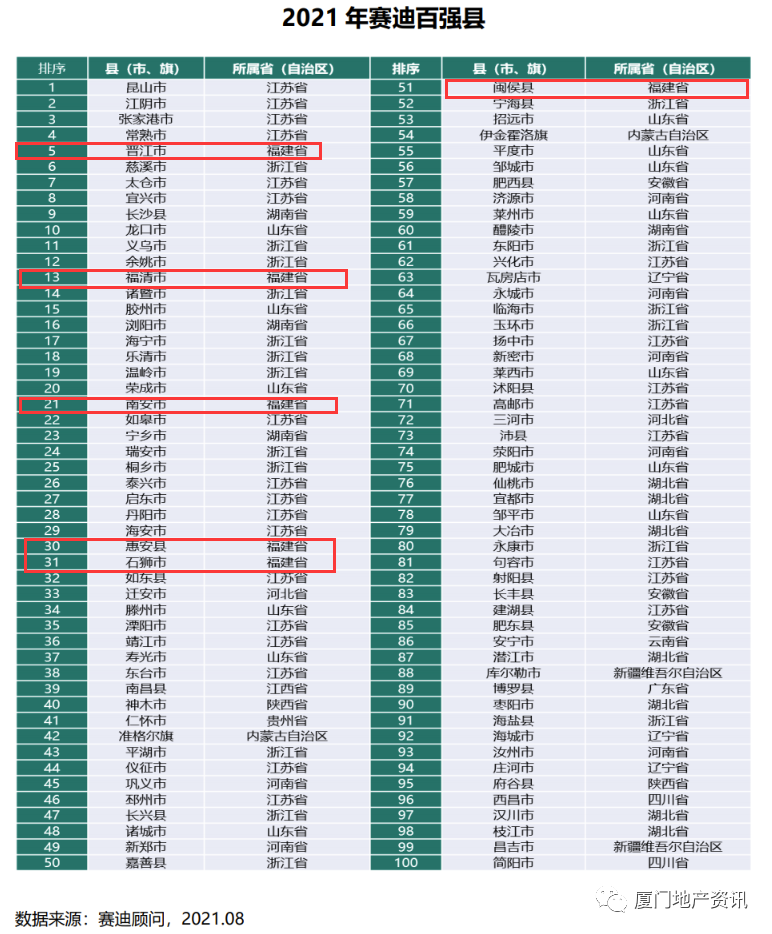 晋江gdp全国_厉害了 晋江位居中国GDP千亿县第五(3)