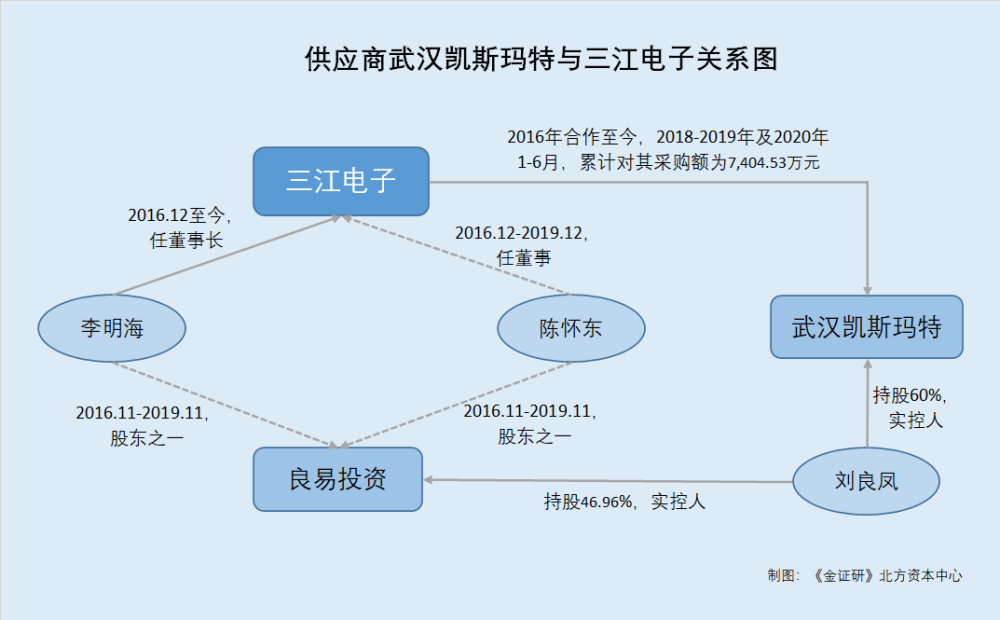 三江电子撤材料或非偶然二闯资本市场连遇绊马索