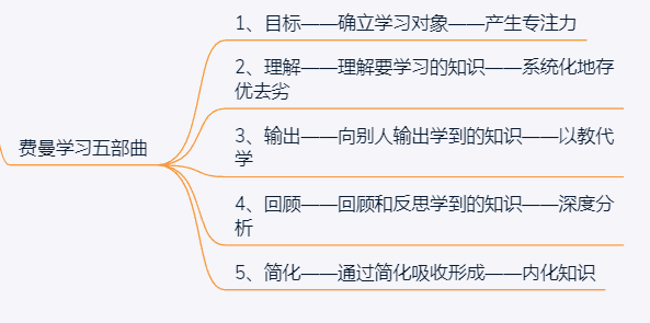 费曼学习法原来学习不是知识存储较量而是思维方式比拼