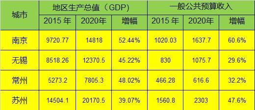 南通年度GDP_最新 南通2017上半年GDP排名出炉 位列全国第17...更厉害的是...(3)