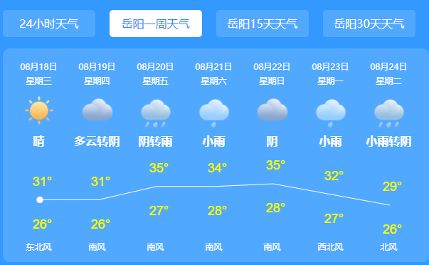 看了看岳阳的具体天气吓得幻梦赶紧去最高气温可达36～37.