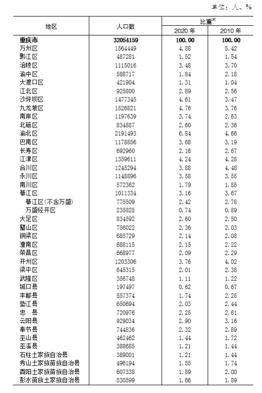 重庆市各区县人口数量_在重庆遇到一个外省人 有一半的概率来自隔壁四川(2)