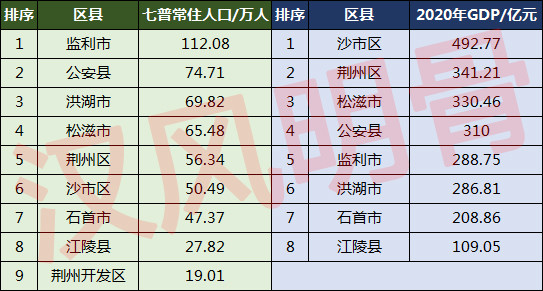 荆州人口分布_荆州平原面积全省第一,人口第四,为何GDP仅为宜昌一半多(2)