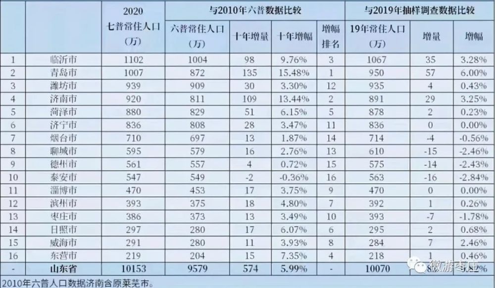 山东临沂几个区的GDP_山东136个县市区GDP排名,临沂市兰山区第七名(2)