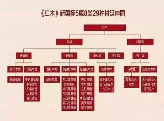 虽然国标红木有29种木材但是活跃于市场的就是这几种