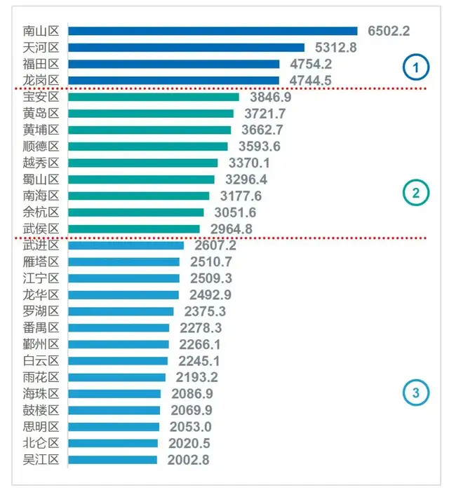 全国gdp排名100强区_南山GDP数据出炉,全国经济强区告诉你买哪里(3)