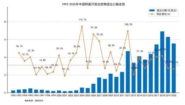 阿富汗经济结构和资源禀赋与我国有很强的互补性,从长期来看,中阿
