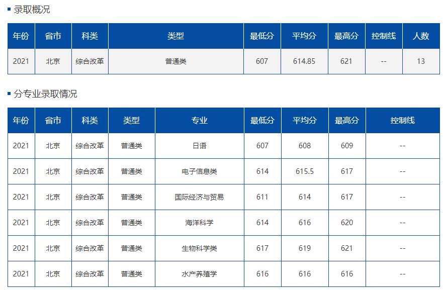 2021年中国海洋大学高考文理科录取分数线