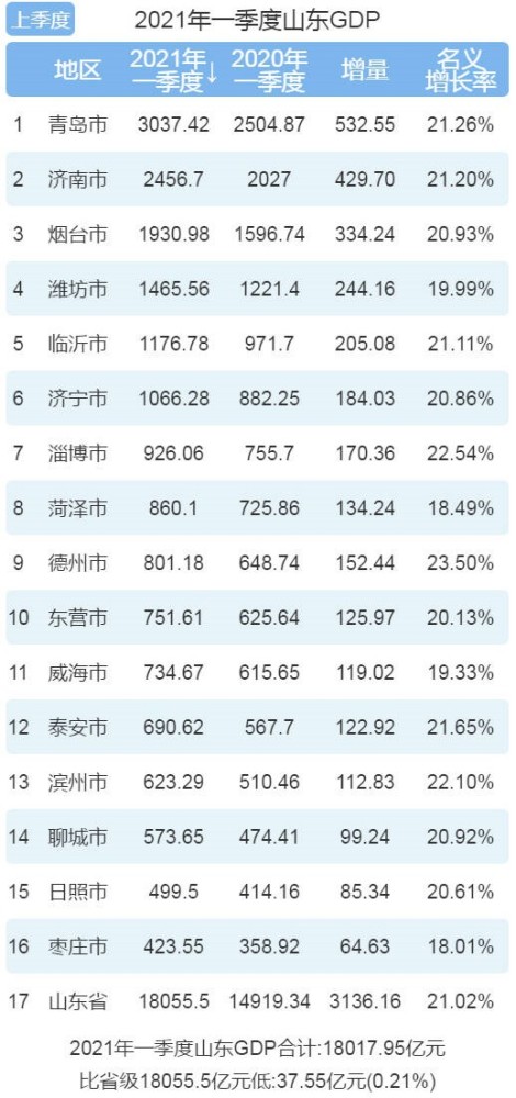 烟台各市gdp是多少_全国GDP前10强大洗牌,北方仅剩一个城市,原因在哪