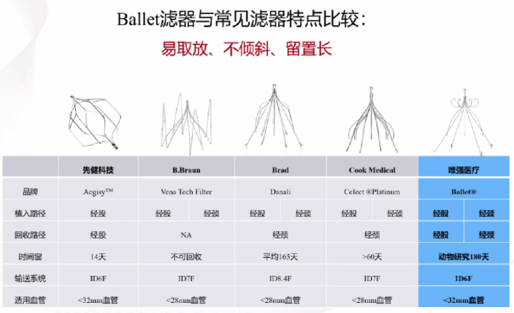 赵珺教授:ballet(芭蕾)一款新型腔静脉滤器的"现身"