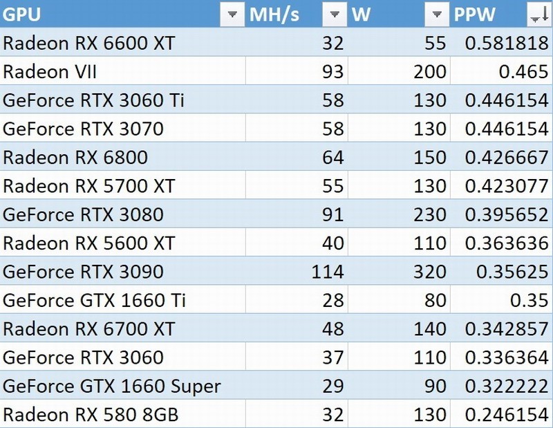 rx 6600 xt挖矿效率奇高!碾压所有!