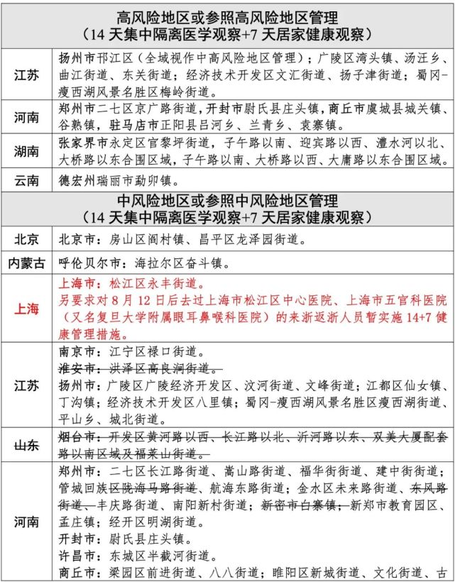 疫情浙江省公布疫情中高风险地区划分情况(截至8月18