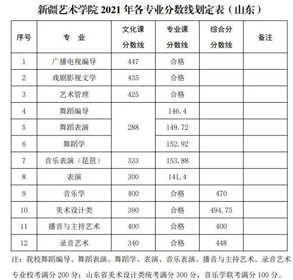 美术生为什么都想考"30 18"所艺术类院校?附录取线汇总!