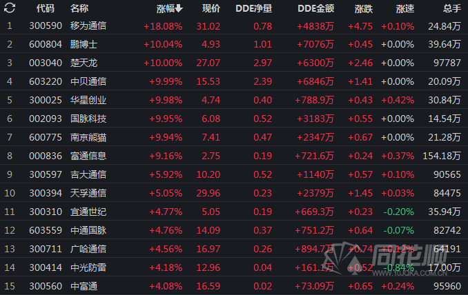 消息面上,中国电信公告,公司股票将于2021年8月20日在上海证券交易所