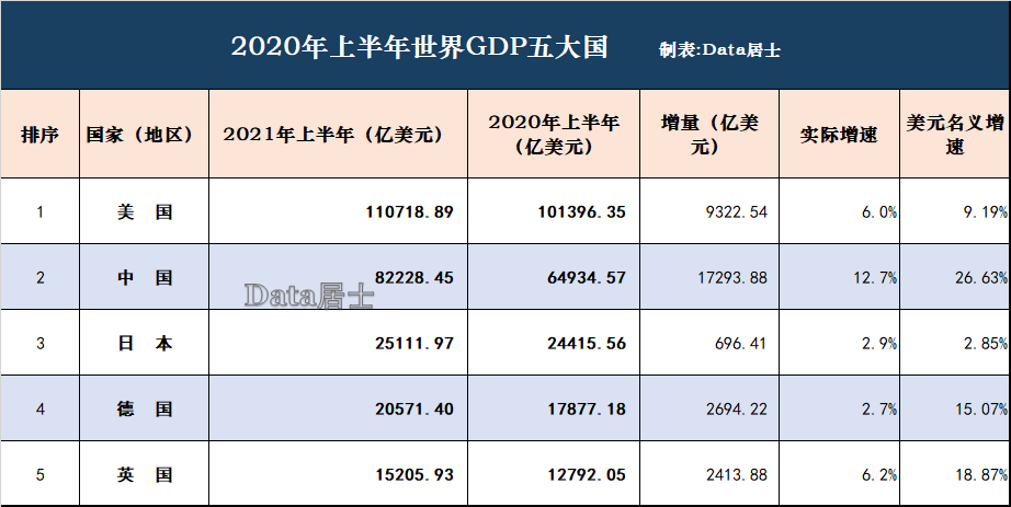 2021年上半年世界gdp五大国:中国继续迫近美国,英德日都较一般