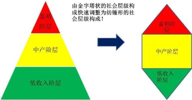 涌金策|你真的了解"橄榄型社会"吗?