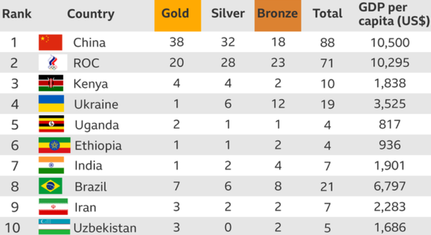 奥运会奖牌榜重排,美国跌出前10!印度被重点