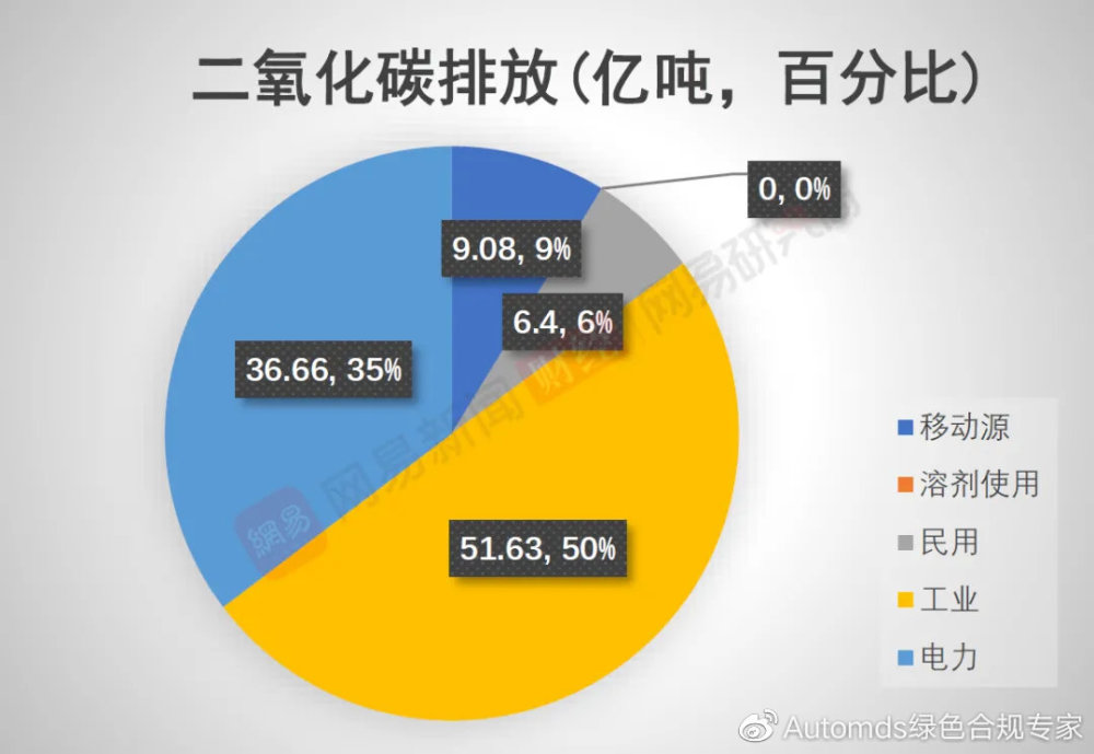 2020年中国行业大类碳排放数据,制图:网易研究局