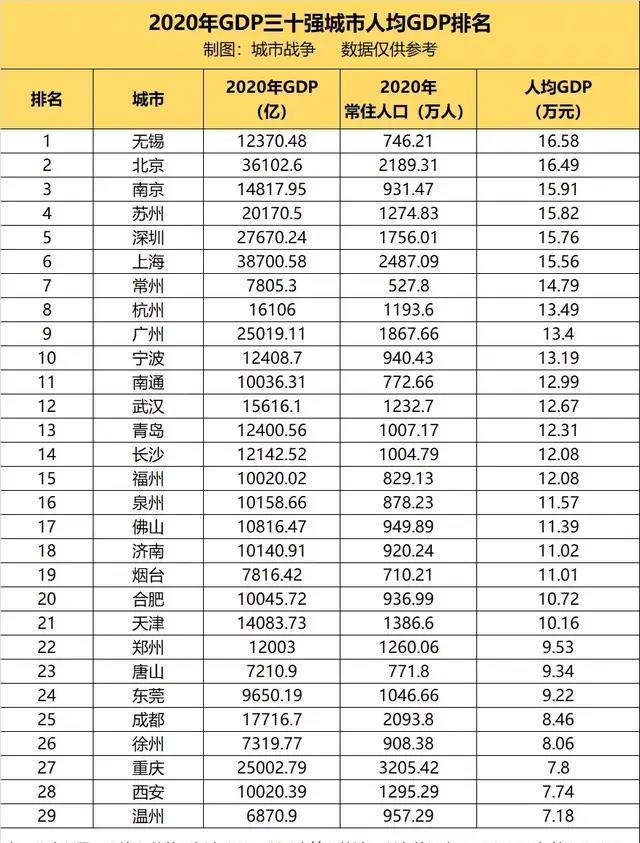 所以,虽然广东的人口虹吸能力全国无敌,但论人均gdp,还是长三角更胜