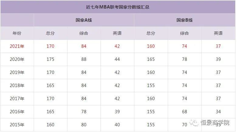 2022年mba国家分数线是多少