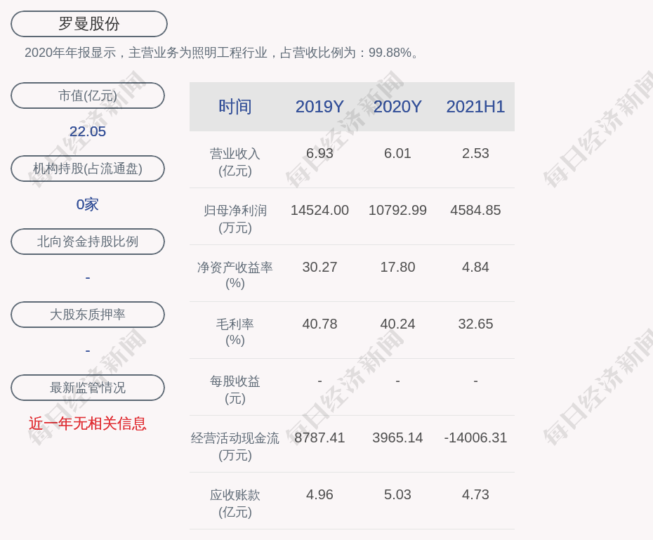 罗曼股份:2021年半年度净利润约4585万元,同比增加46.56%