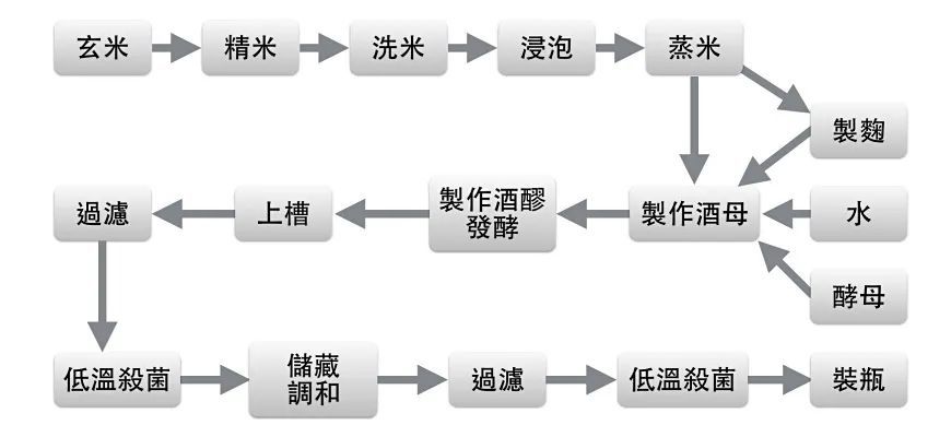 这里跟姐妹们简单介绍下清酒的酿造工序,全部过程加起来大概能分为十