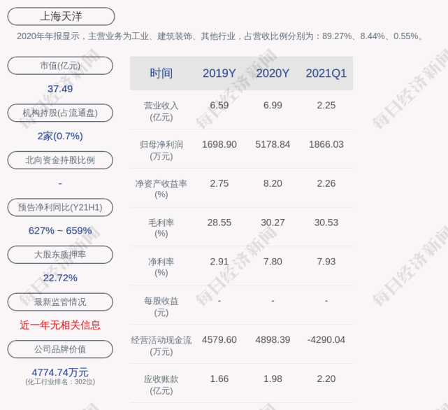 上海天洋:公司获得政府补助共计2300万元