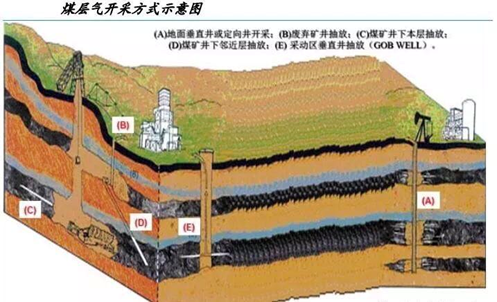 山西煤炭采空区煤层气抽采利用1.28亿立方米