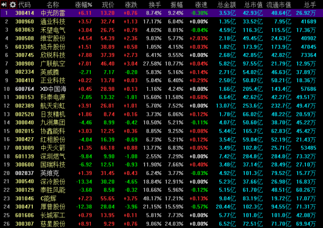 防守区个股:英威腾002334,九洲集团300040.