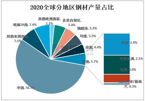 中国钢铁产能占全球57,怎样才能联合起来?