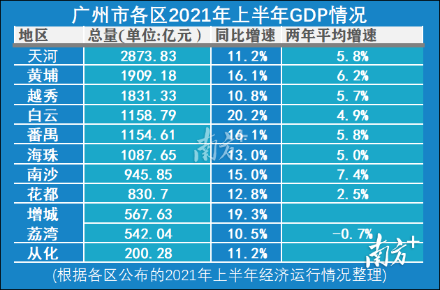 2020年广州番禺gdp_深度剖析 哪里才是大湾区的 核心引擎(2)