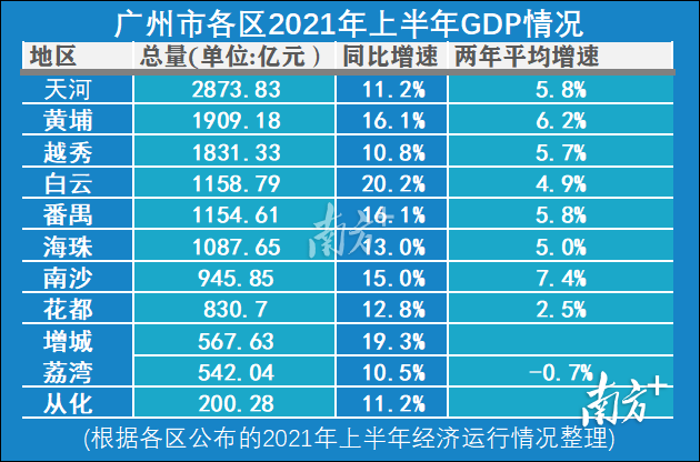 广州番禺区2020gdp_广州市2020年GDP突破2.5万亿,仍位居第四