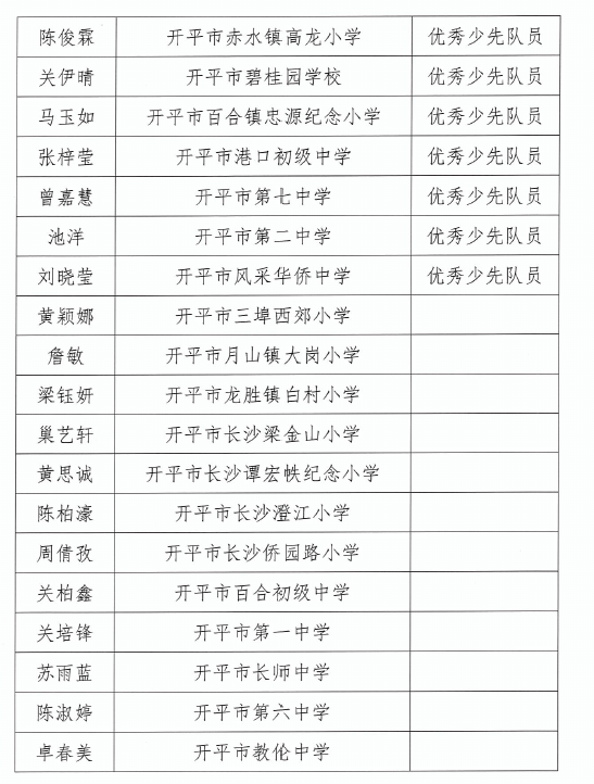 开平青少年,省,市级表彰名单来了,为优秀点赞!