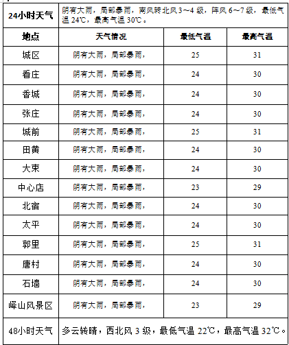 【邹城天气预报】大雨将到,注意防范