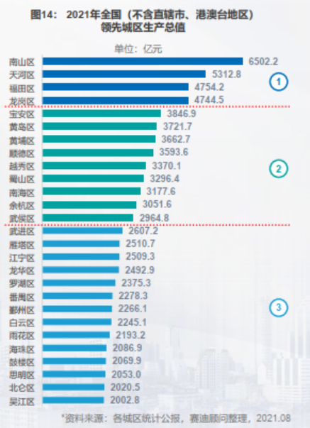 2021南山区gdp_深圳2021年一季度10 1区GDP排名来了 各区重点片区及项目曝光(3)