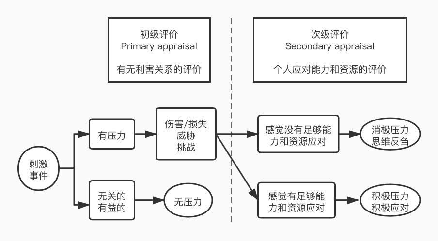 根据认知评价理论,我们在对刺激事件进行评价的时候,会进行两种类型的