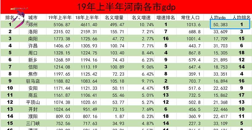 河南地级市gdp_2019年度河南省地级市人均GDP排名 郑州市超11万元居全省第一(3)