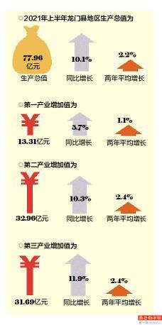 龙门gdp2021上半年_广东省上半年GDP增幅 深圳领先汕尾垫底(2)